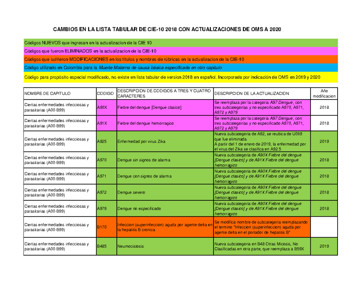 Tabla-CIE-10-2018 08022021 Actualizaciones 2020 - NOMBRE DE CAPITULO ...