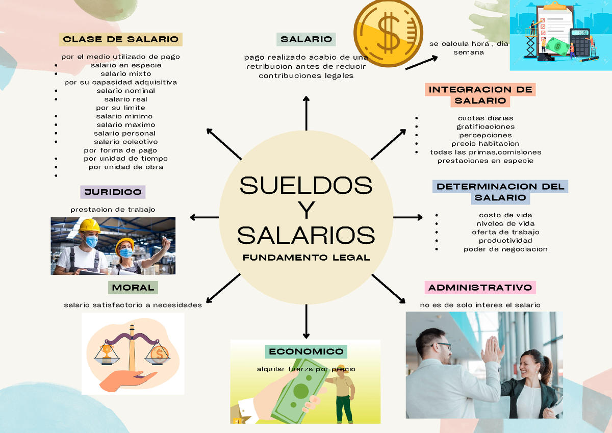 Mapa Mental De Sueldos Y Salarios Salario Pago Realizado Acabio De Una Retribucion Antes De 5013