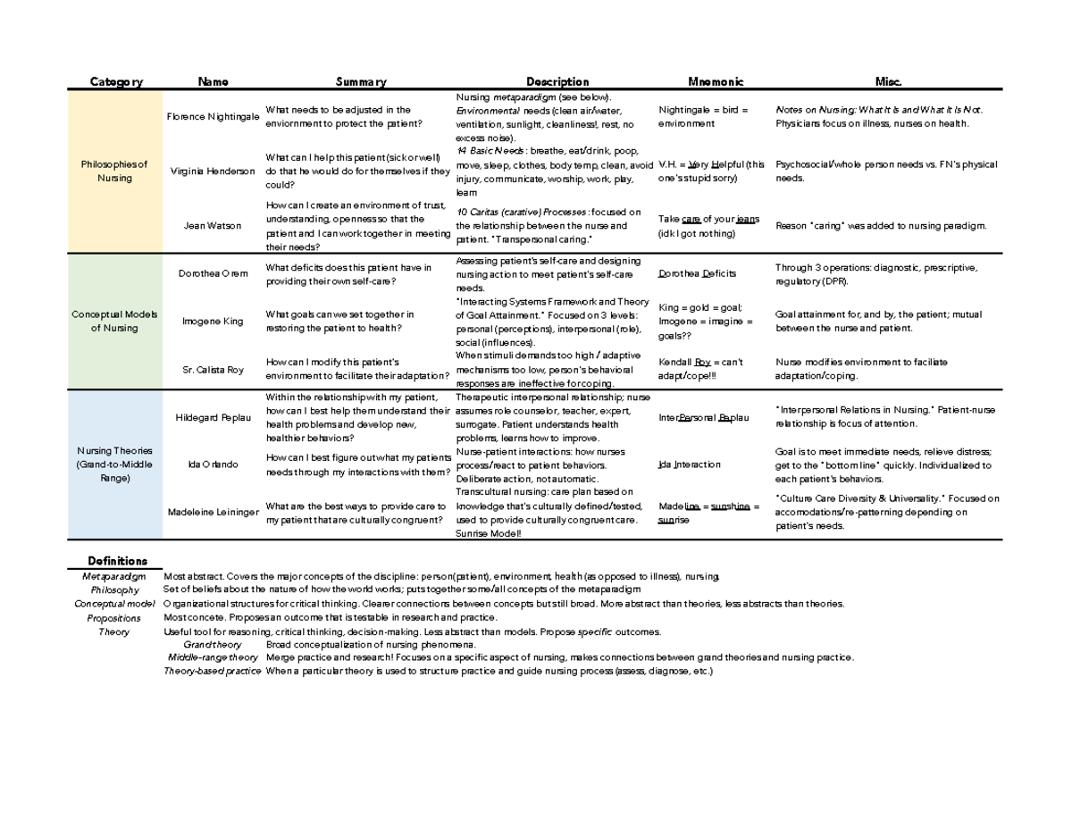 Ch 9 Nursing Theorists Review - Category Name Summary Description ...