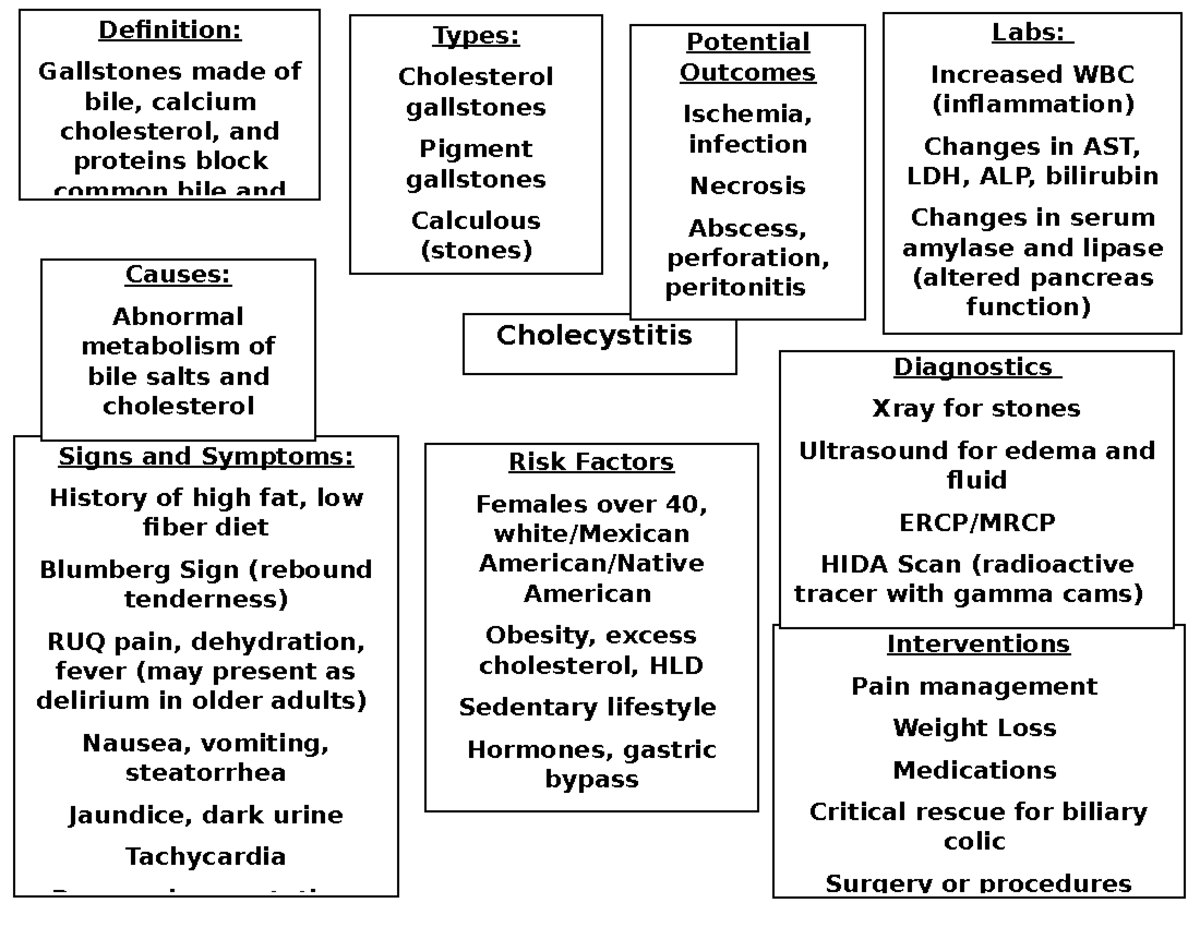 cholecystitis-concept-map-labs-increased-wbc-inflammation-changes