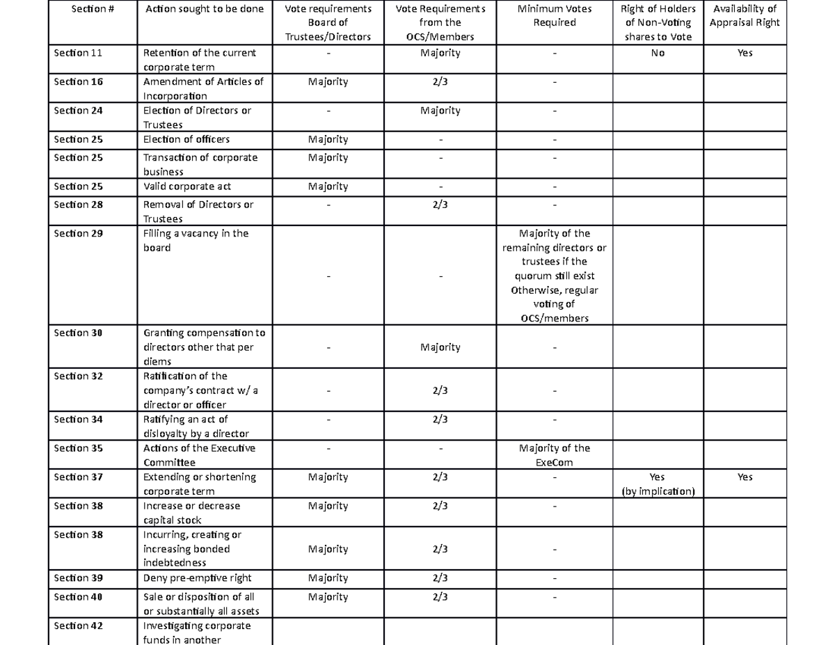 Law Matrix - Lecture notes 2 - Section # Action sought to be done Vote ...