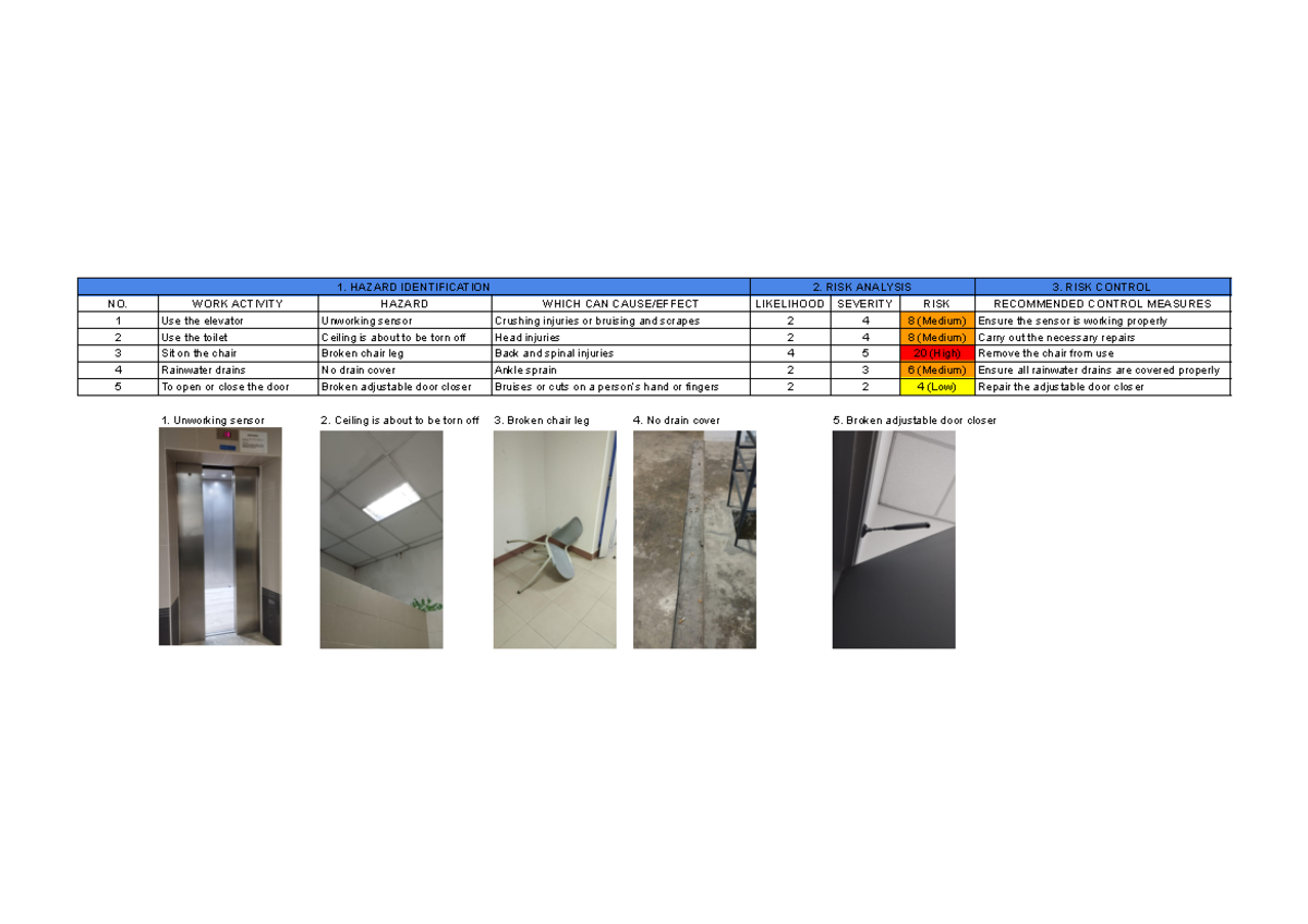 Hirarc exercise - 1. HAZARD IDENTIFICATION 2. RISK ANALYSIS 3. RISK ...