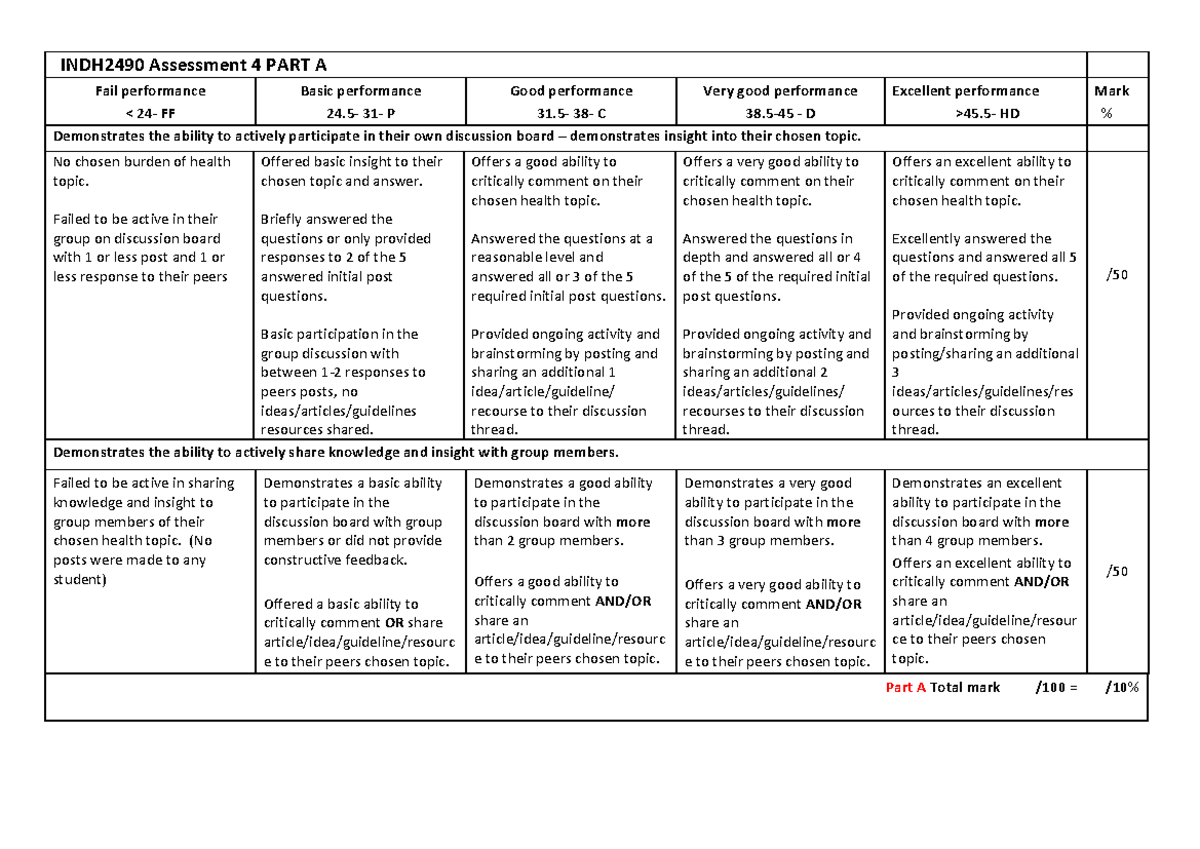 INDH Assessment 4 Part A marking rubric - INDH 2490 Assessment 4 PART A ...