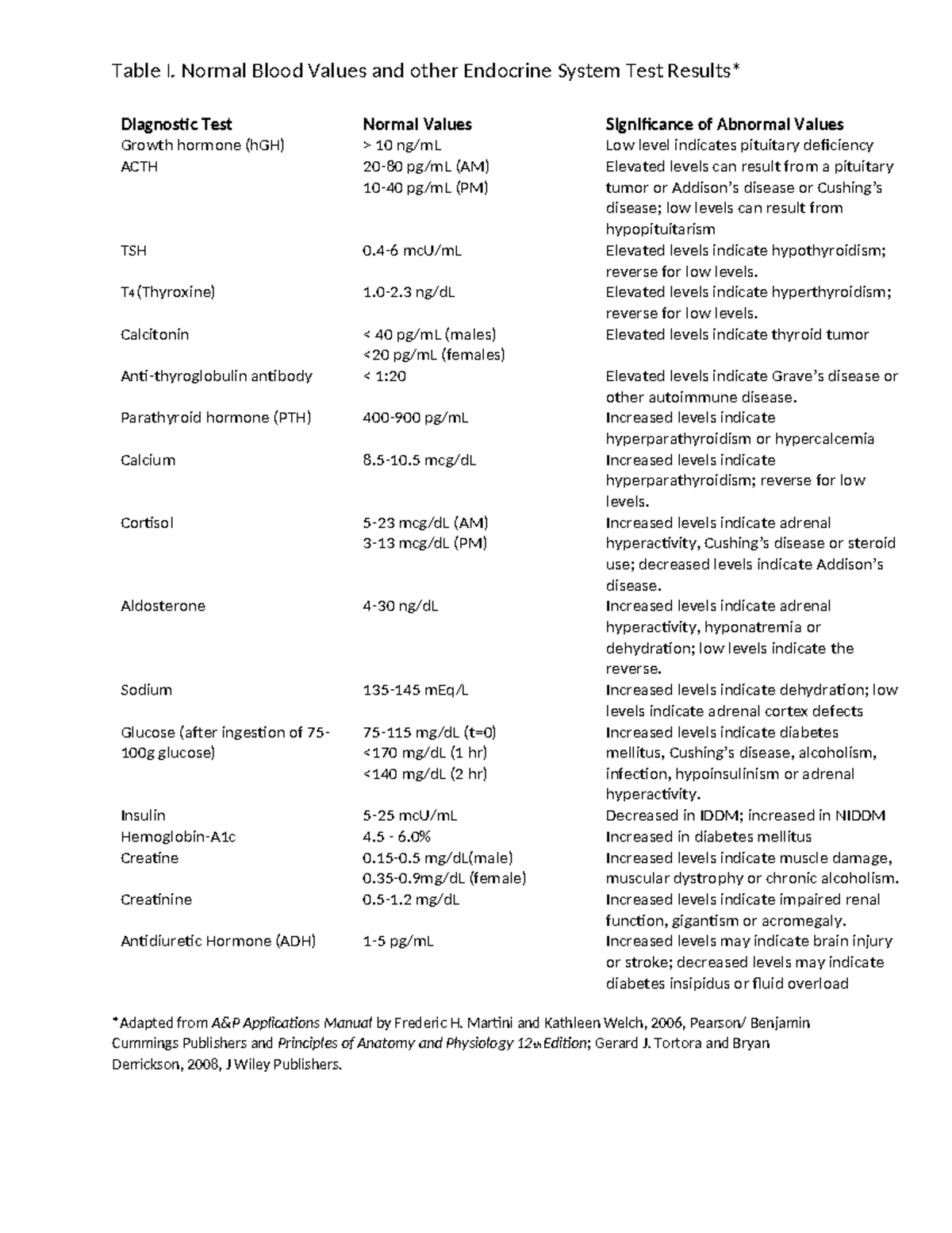 2a Endocrine and Blood Tests W16 - Table I. Normal Blood Values and ...