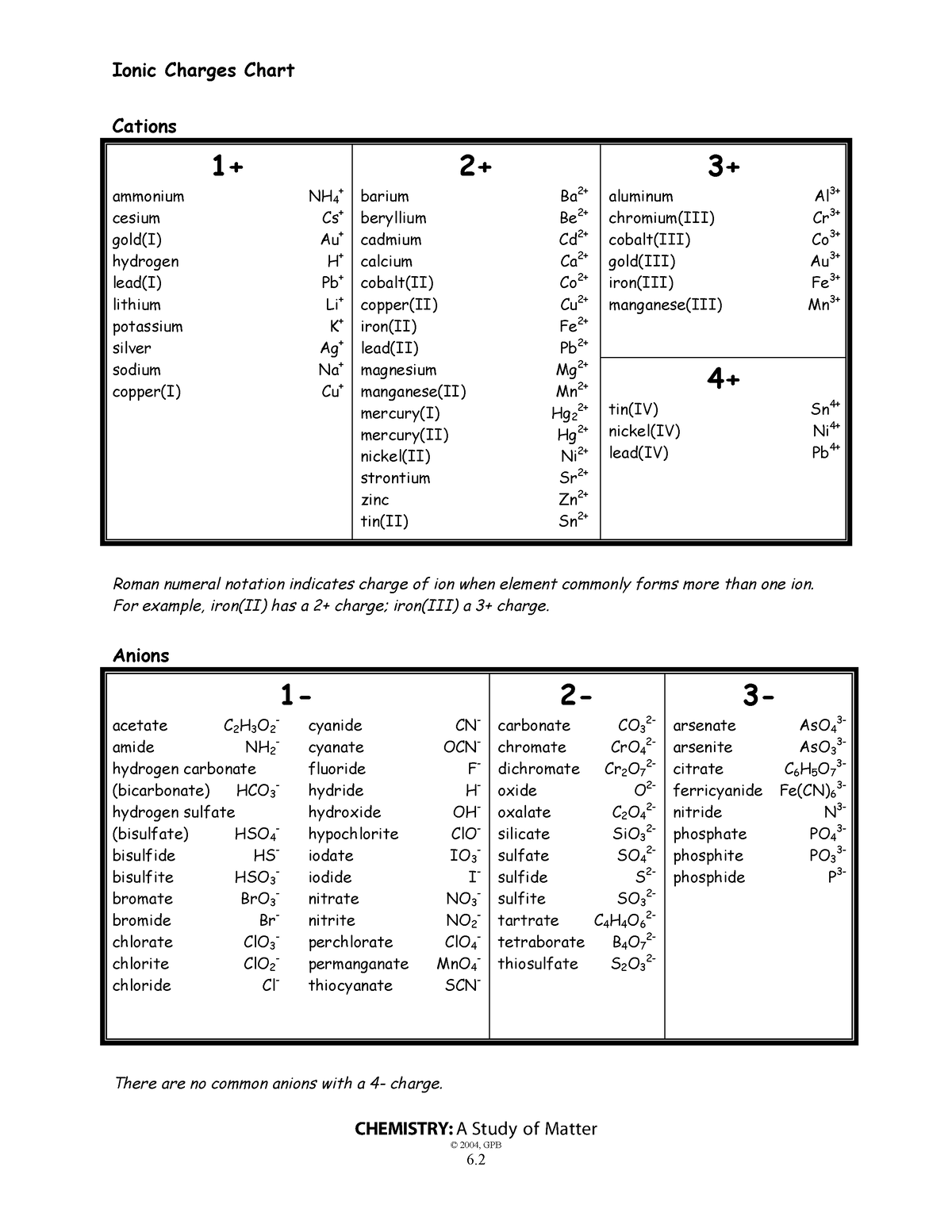 3 ionic Charges Chart - Ionic Charges Chart CHEMISTRY: A Study of ...