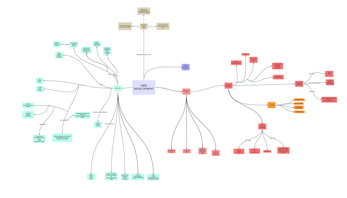 Mapa conceptual - WEB DEVELOPMENT Back End Basic SSH Github Basics I ...