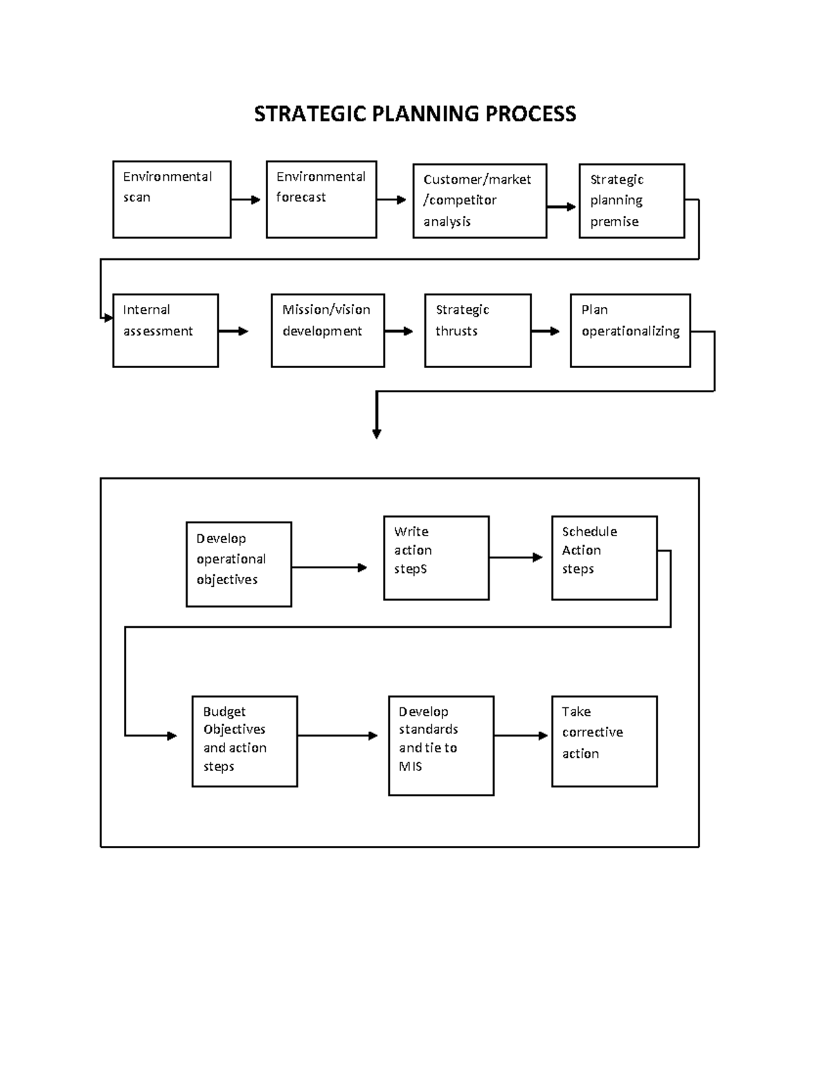 1629961030201 Stregic-planning-process-text - STRATEGIC PLANNING ...