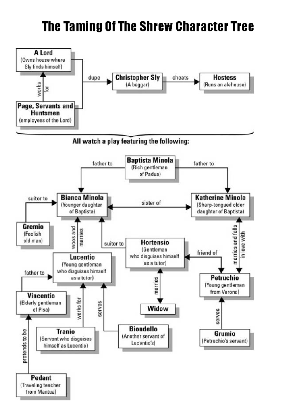 Tt OTS Family Tree Google Docs The Taming Of The Shrew Character