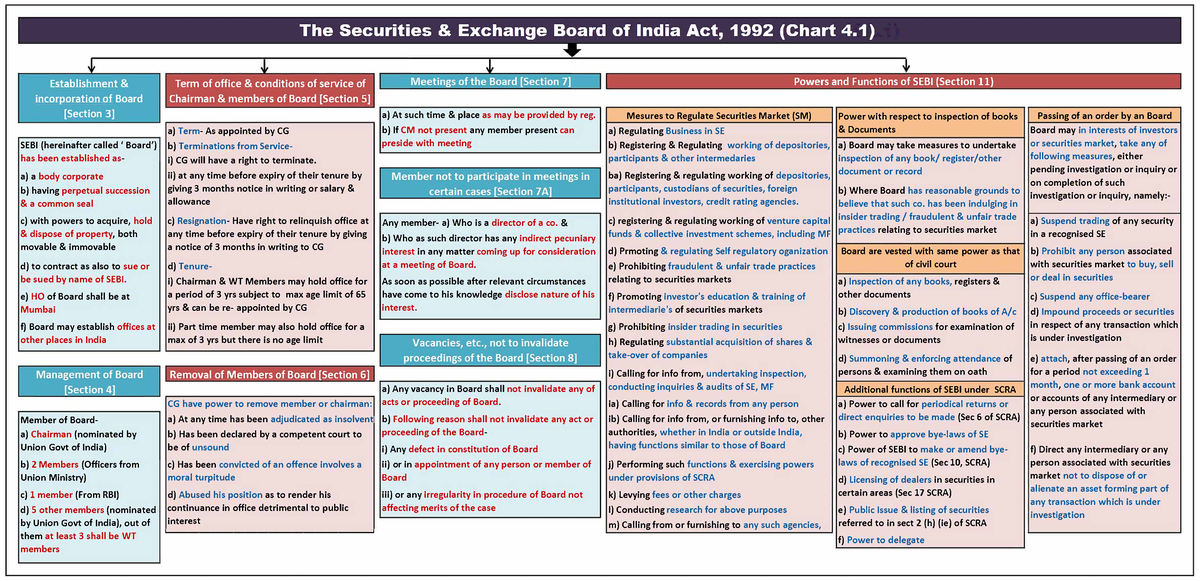 Sebi charts - //// - Estalilisliment & incorj'.)oration of Board ...