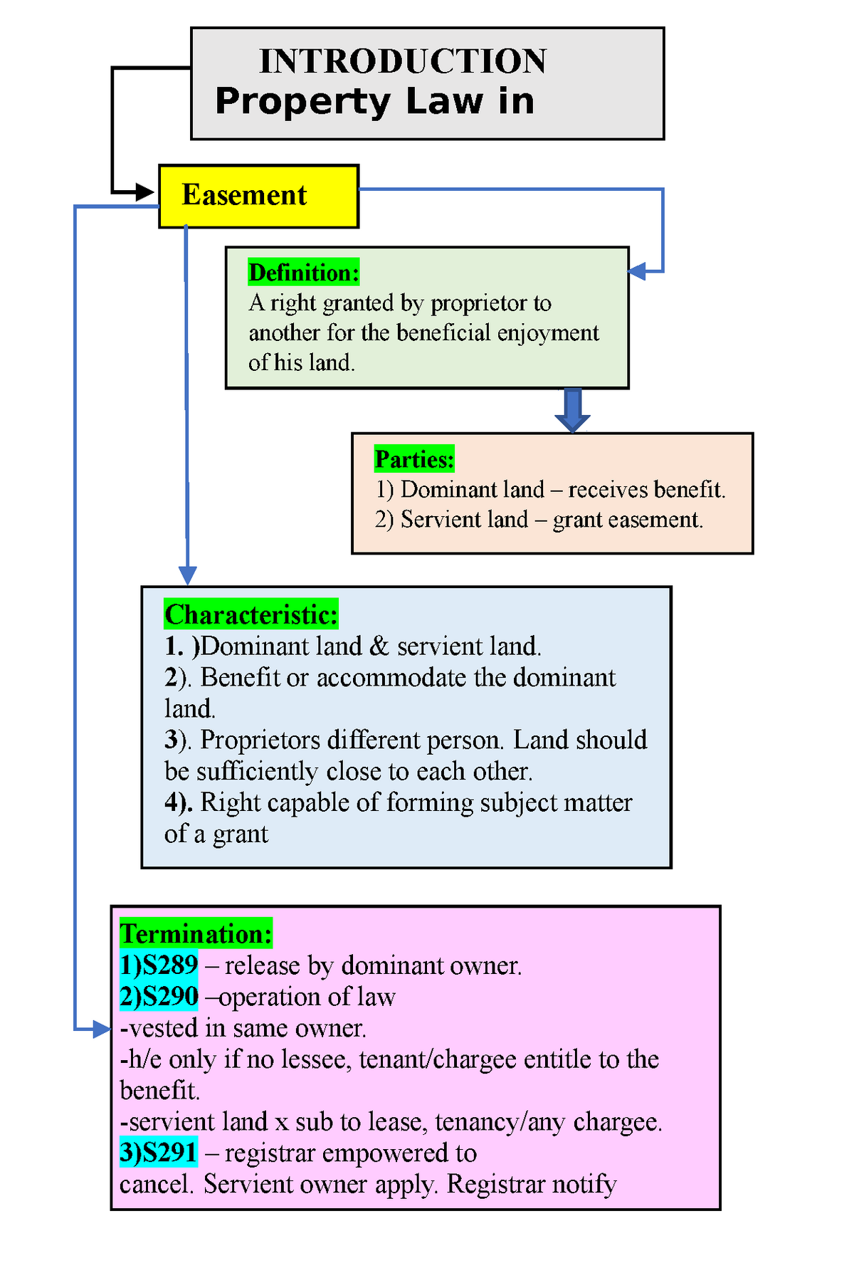 Caveat   Easement   Company Law   LLB   INTRODUCTION Property Law In 4