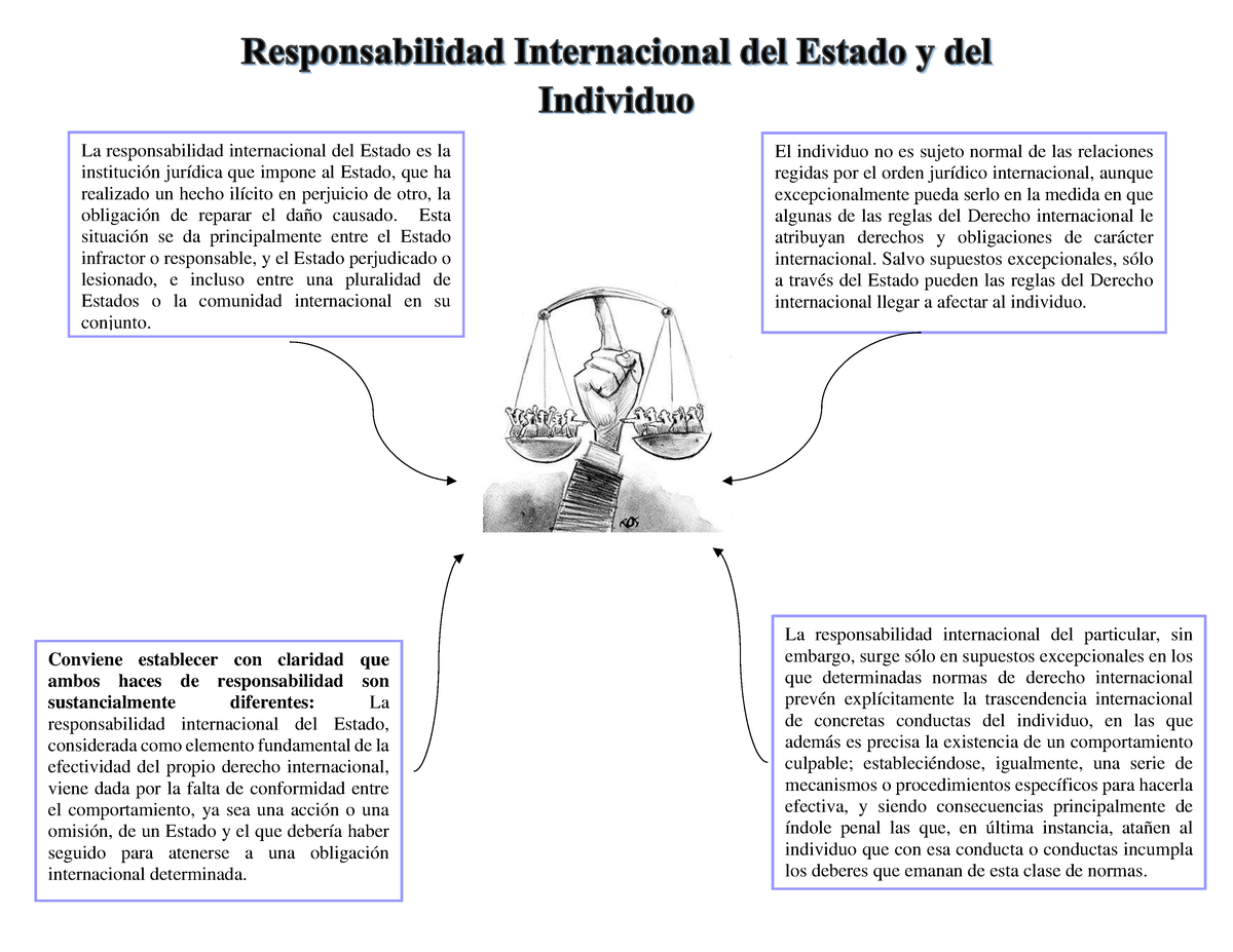 MAPA Mental Derecho - La Responsabilidad Internacional Del Estado Es La ...