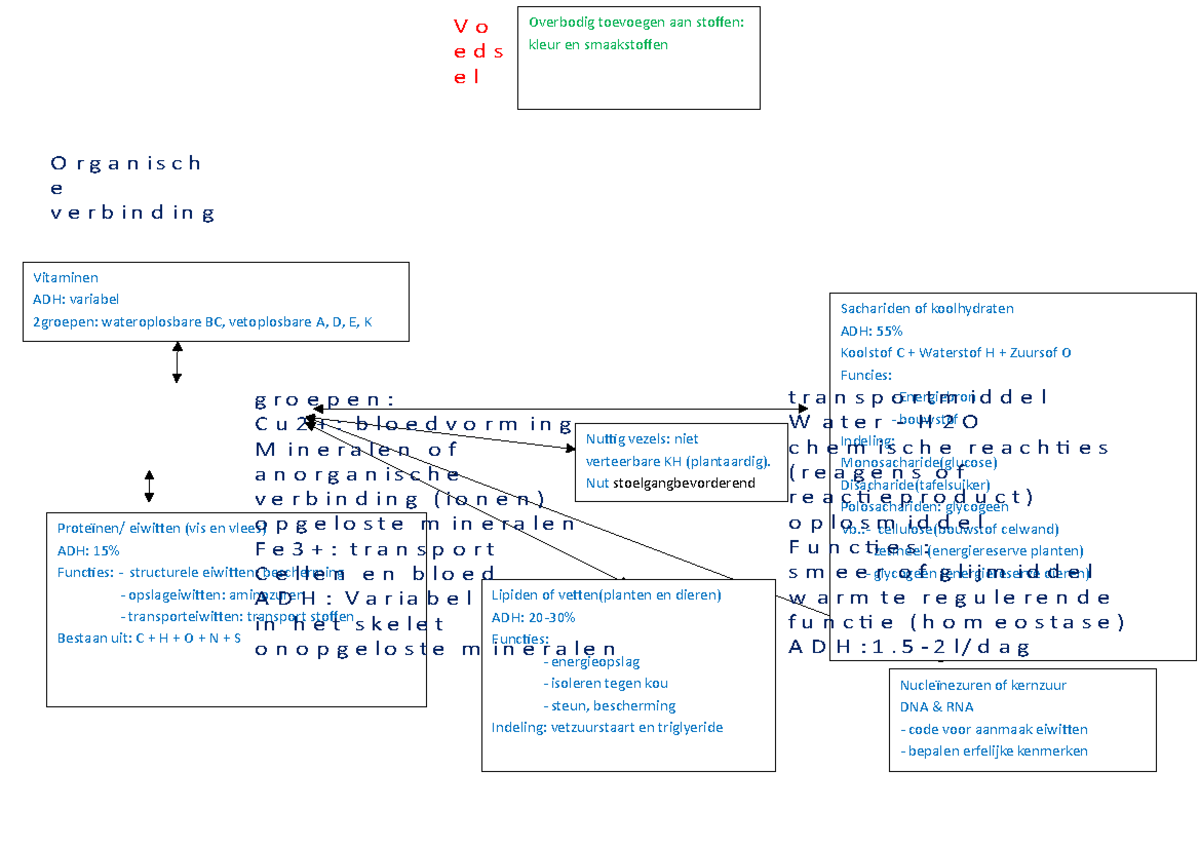 Mindmap - Biologie - Biologie - Studocu