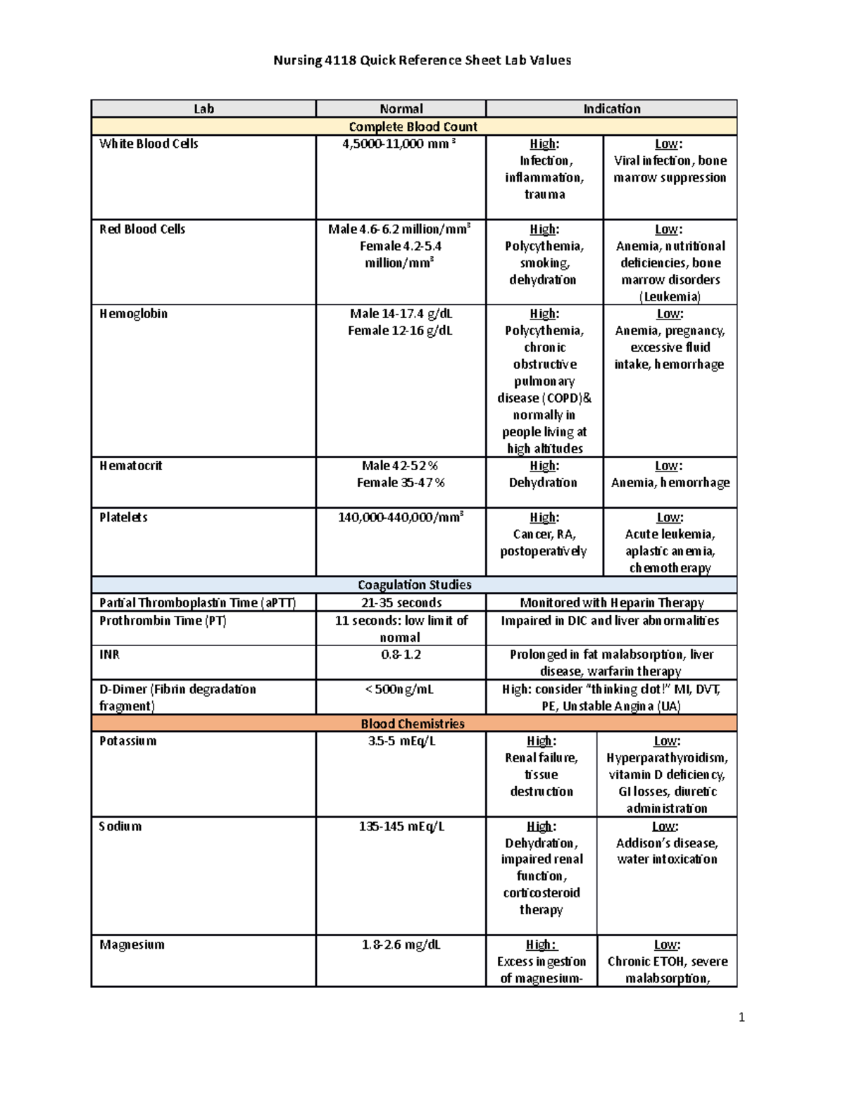Nursing 4118 Quick Reference Lab Value Sheet - Lab Normal Indication ...