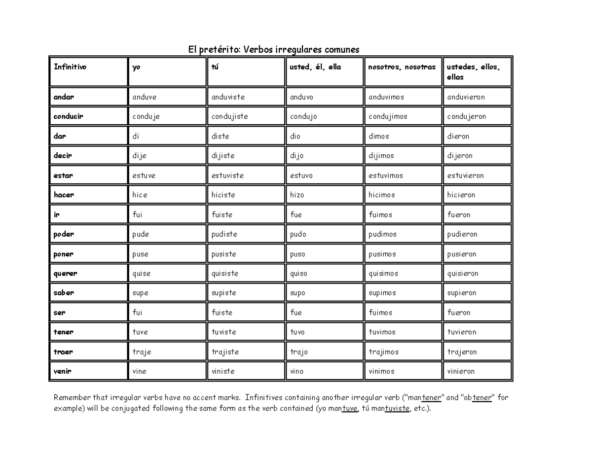 El Pretérito Verbos Irregulares El Pretérito Verbos Irregulares