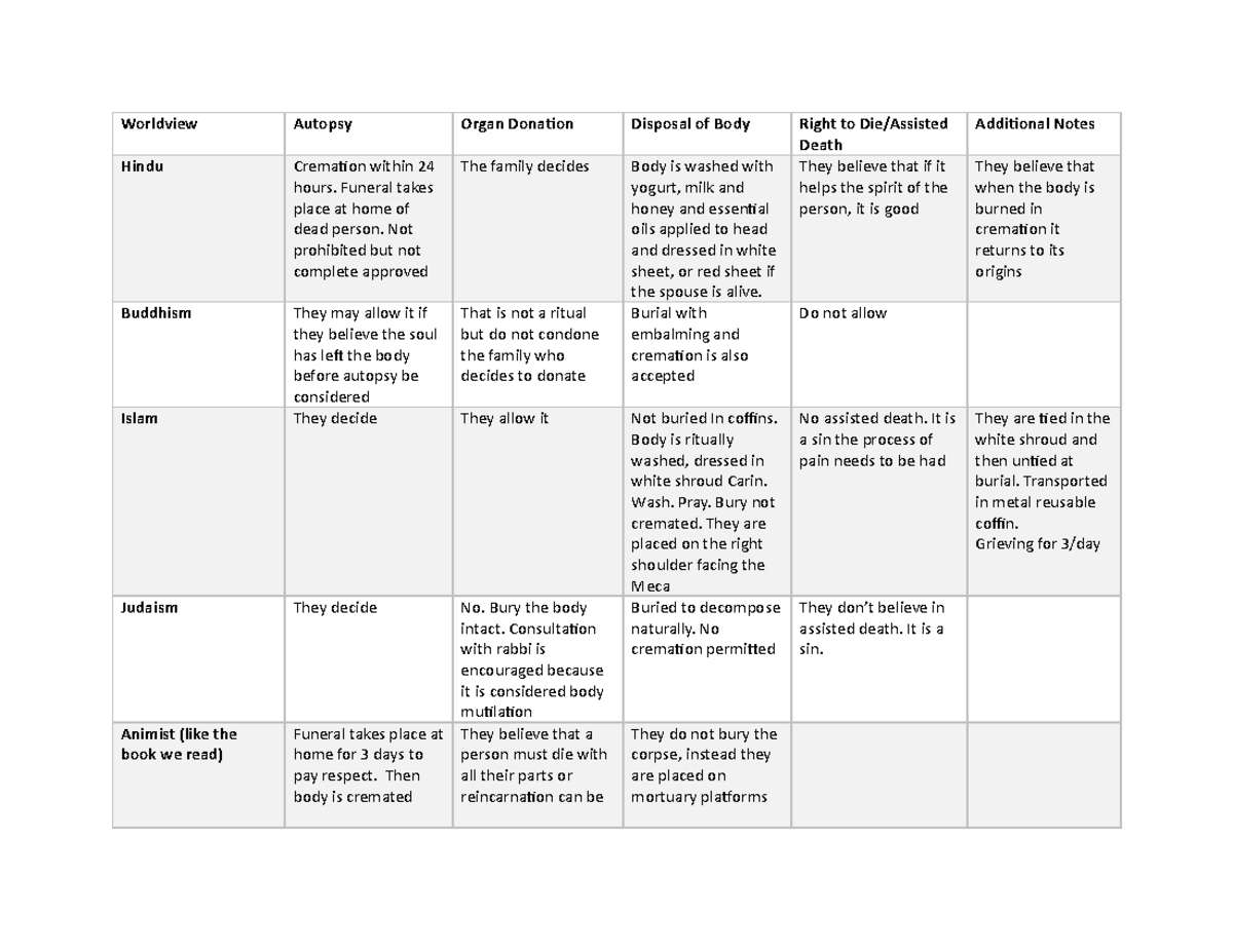 End of Life Worksheet - Worldview Autopsy Organ Donation Disposal of ...