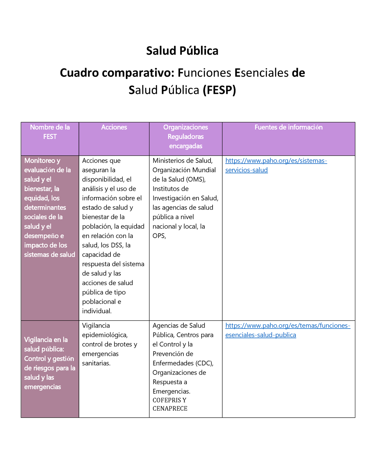 Cuadro Comparativo Salud Salud Pública Cuadro Comparativo Funciones Esenciales De Salud 