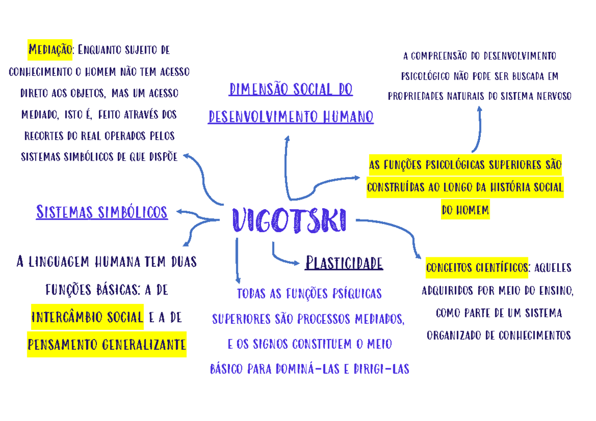 sobre vygotsky