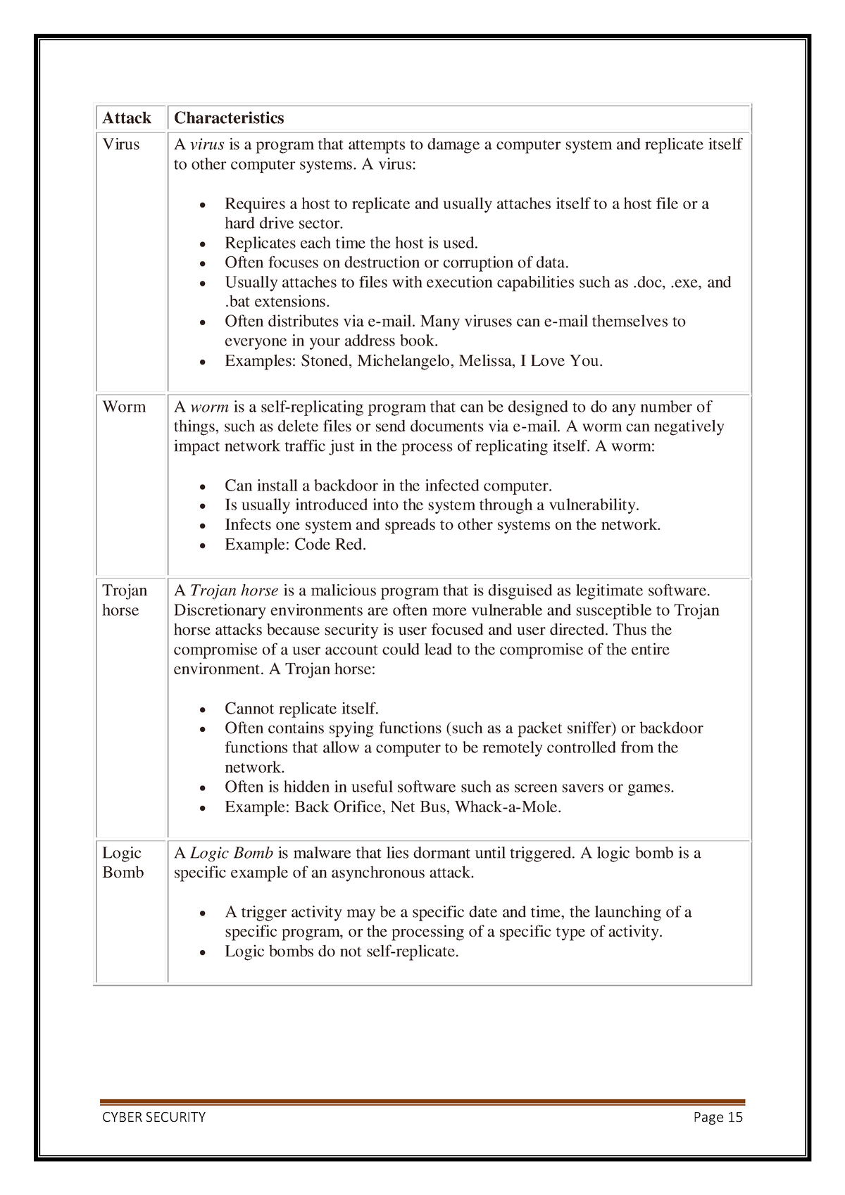 Attacks - CYBER SECURITY Page 15 Attack Characteristics Virus A virus ...