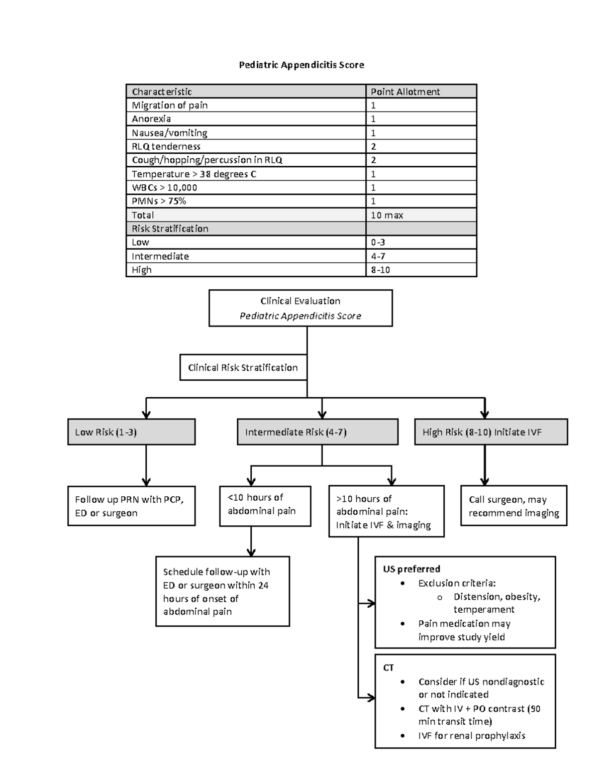 Pediatric Appendicitis Score Algorithm - Pediatric Appendicitis Score ...