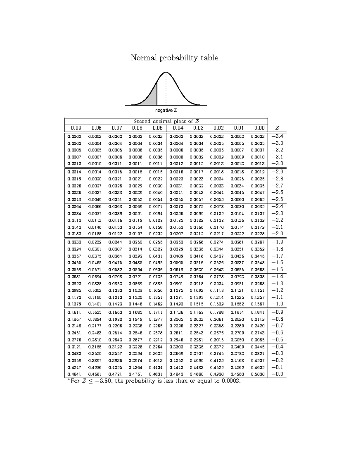Prob tables - Normal probability table negative Z Second decimal place ...