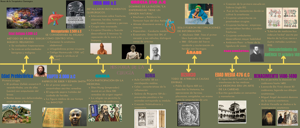 Historia De La Cirugía Inicios De La Cirugía Desde Mesopotamia Historia De La Cirugía Edad