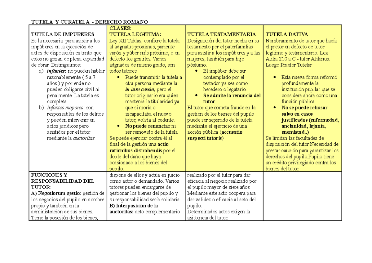 Tutela Y Curatela - TUTELA Y CURATELA - DERECHO ROMANO TUTELA DE ...