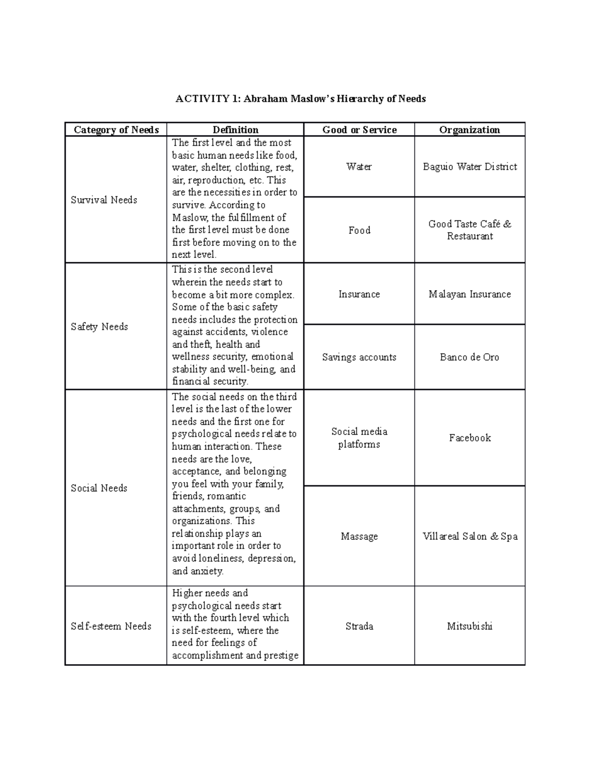 POM Activity 1 - Abraham Maslow’s Hierarchy of Needs - ACTIVITY 1 ...