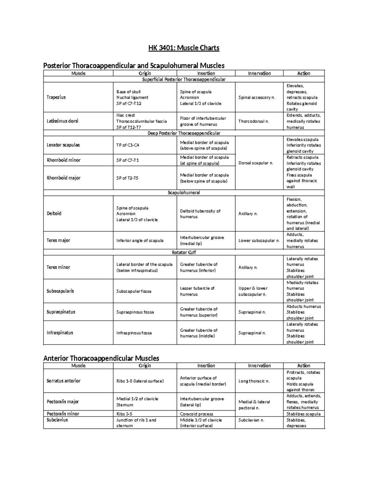 Muscle Charts - Summary Human Anatomy: Prosection F - HK 3401: Muscle ...