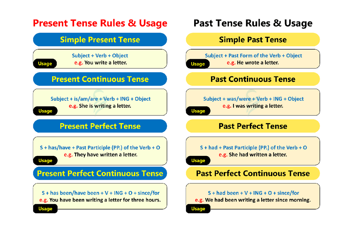 Tenses - REVIEW MATERIAL - Bachelor of Physical Education - Studocu