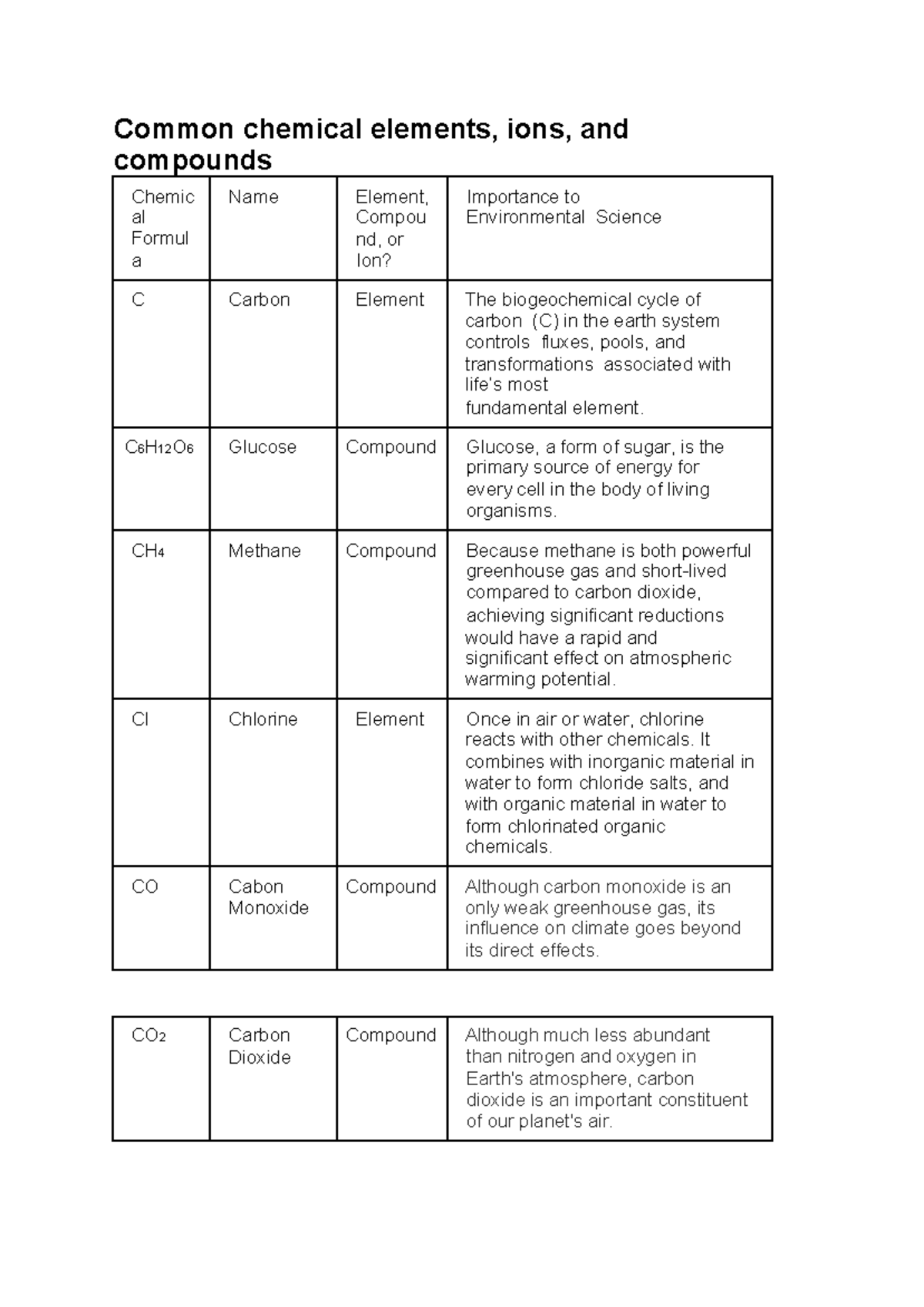 Elements Table - Common chemical elements, ions, and compounds Chemic ...