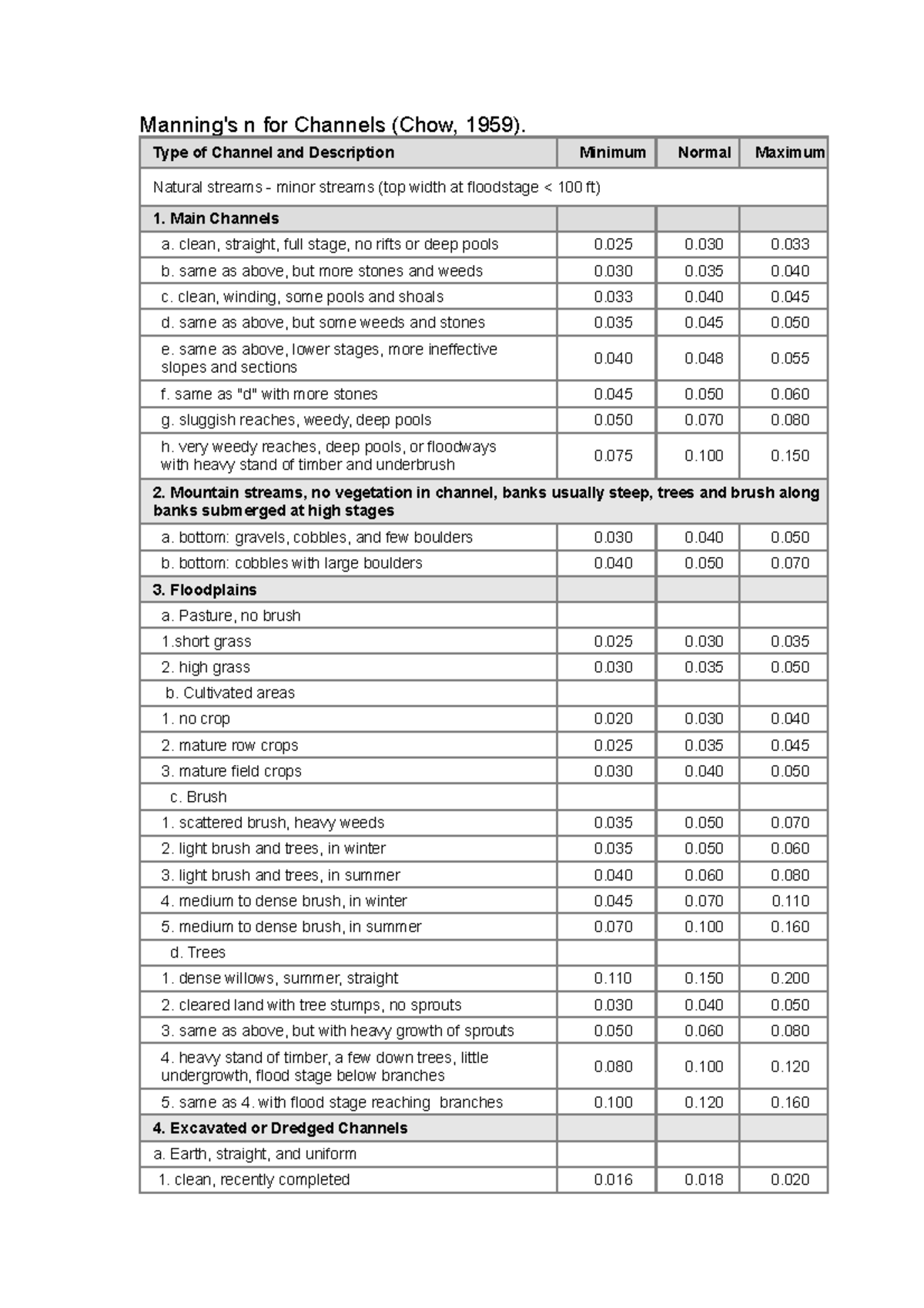 Manning n values Manning's n for Channels (Chow, 1959). Type of