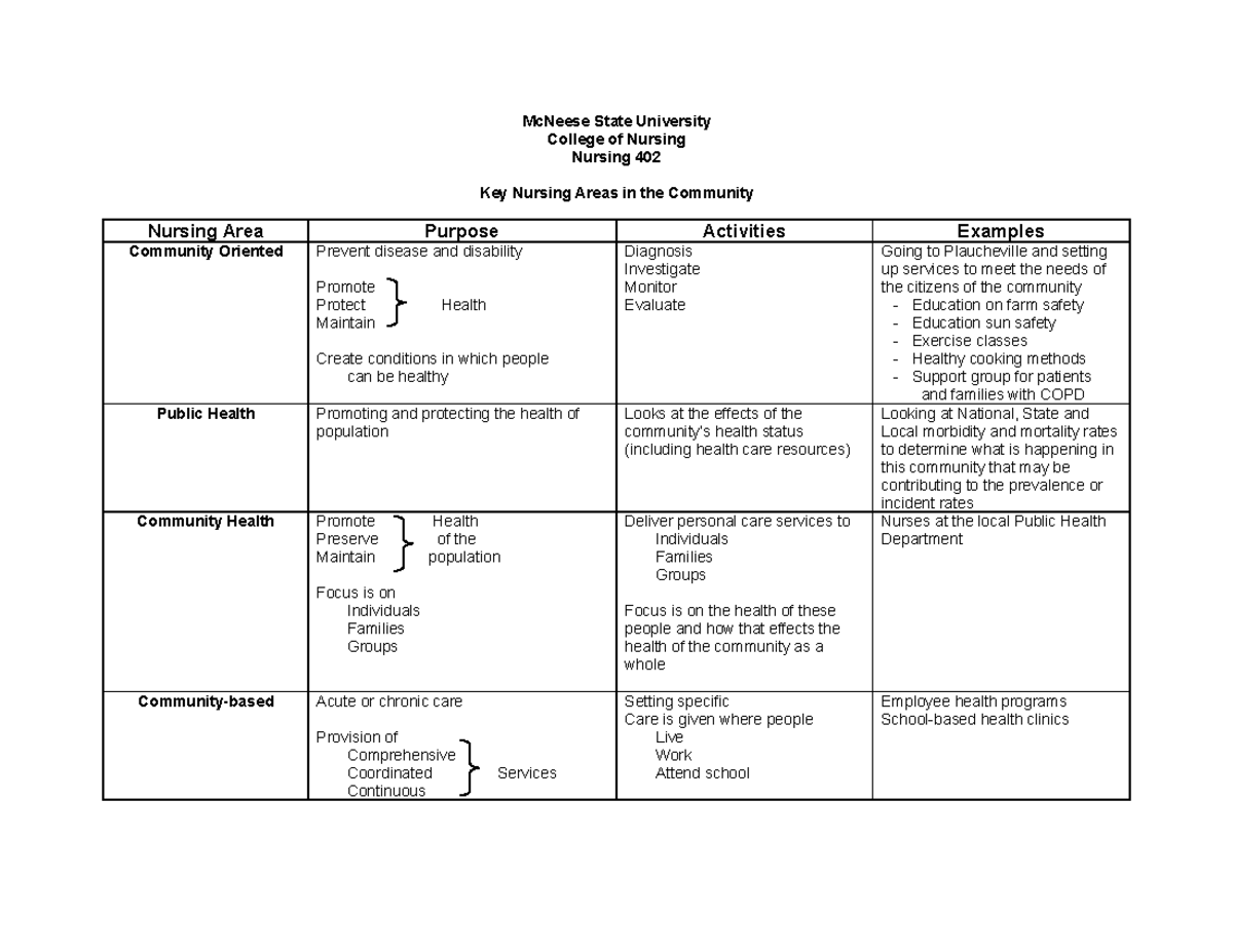 Key Nursing Areas- notes for test 1 - McNeese State University College ...