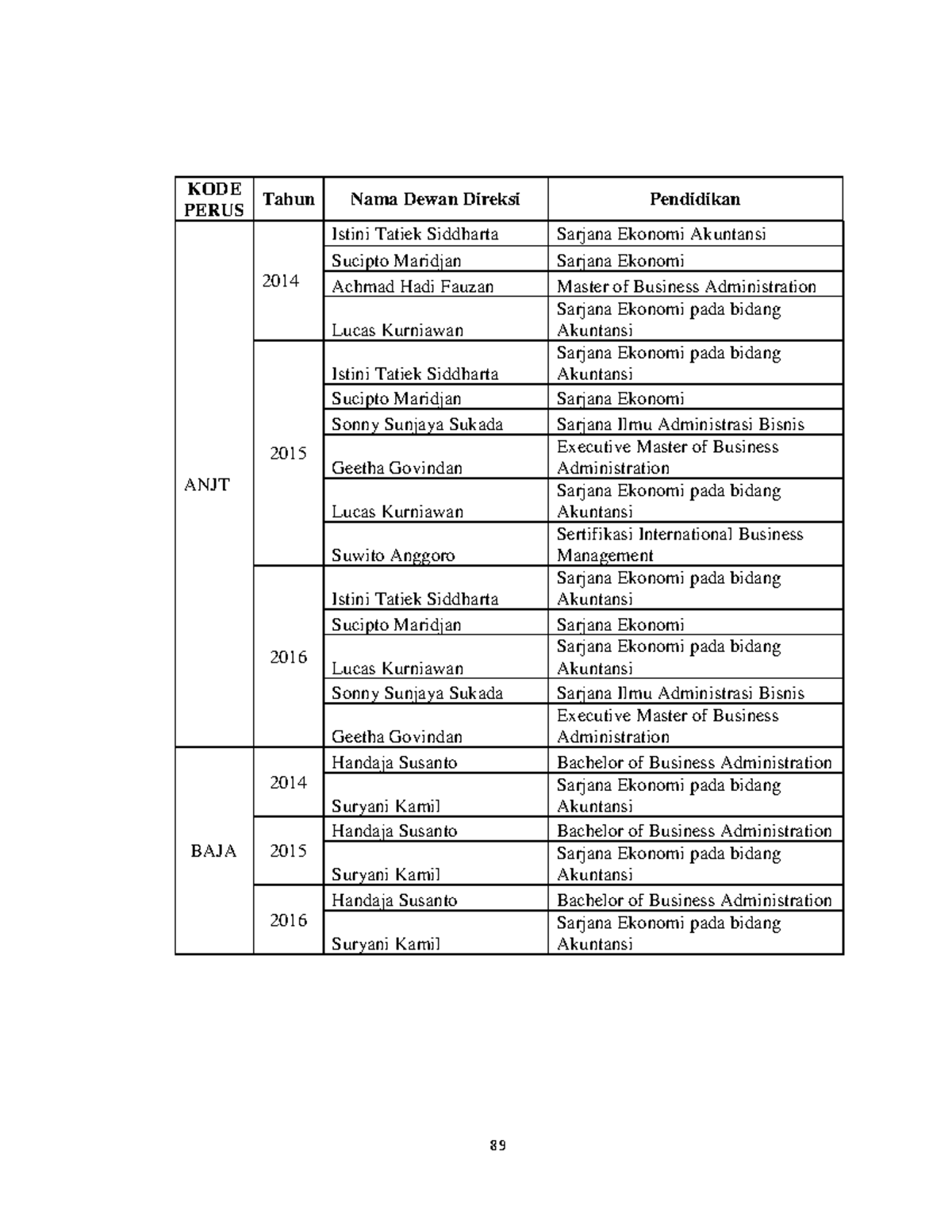 Pengaruh Diversitas Dewan Direksi 31 89 KODE PERUS Tahun Nama Dewan