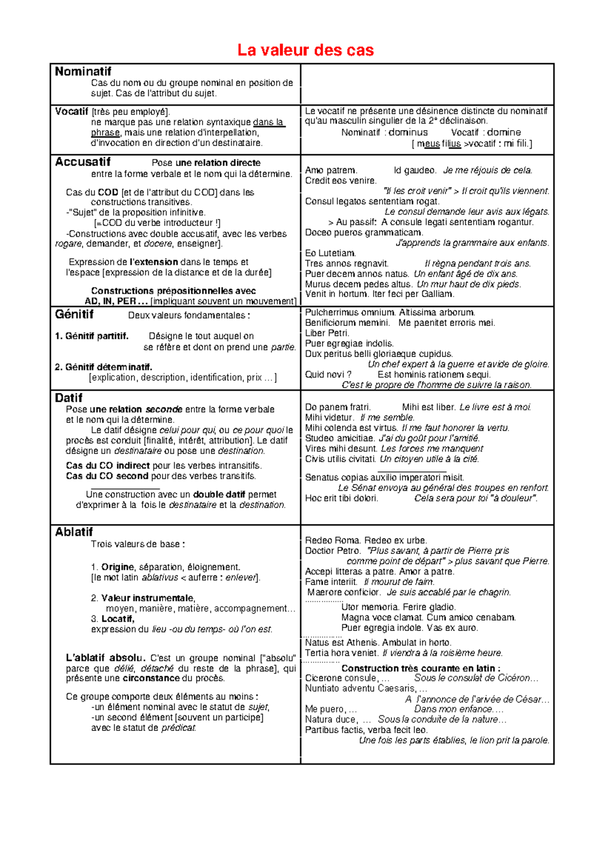Liste Des Cas En Latin : Les prépositions en latin – HNTPQV