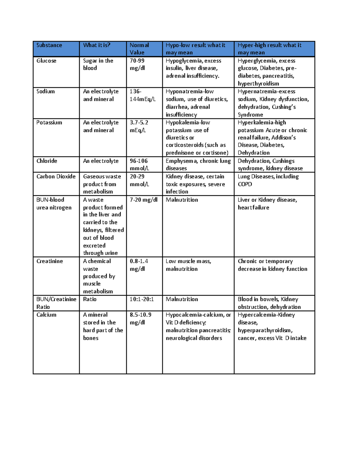 Lab Values completed 2 - Substance What it is? Normal Value Hypo-low ...