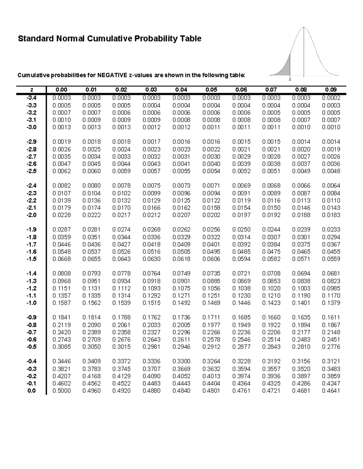 Table Z - Standard Normal Cumulative Probability Table Standard Normal ...