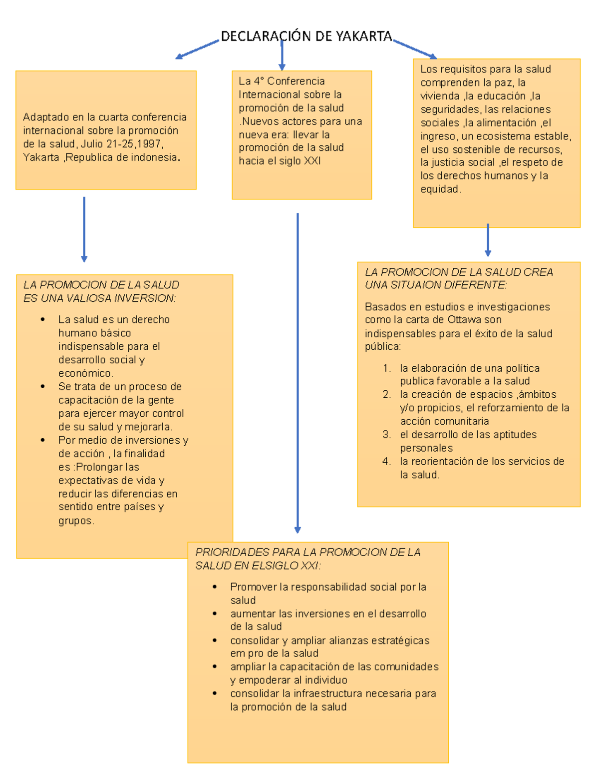 Declaracion de yakarta DECLARACIÓN DE YAKARTA LA PROMOCION DE LA