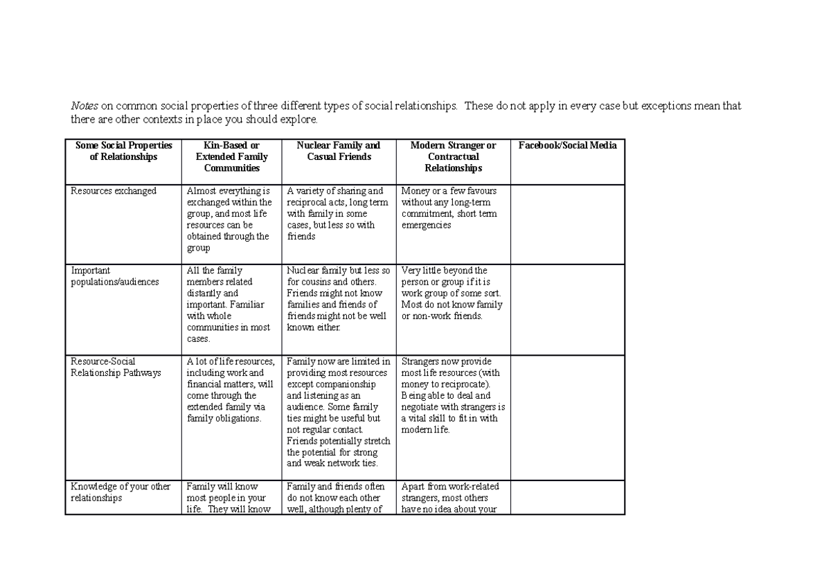 Table Of Social Relationships Notes On Common Social Properties Of 