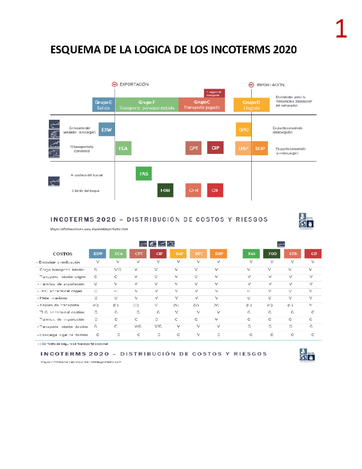 Origen E Historia De Los Incoterms Academia De Innovación