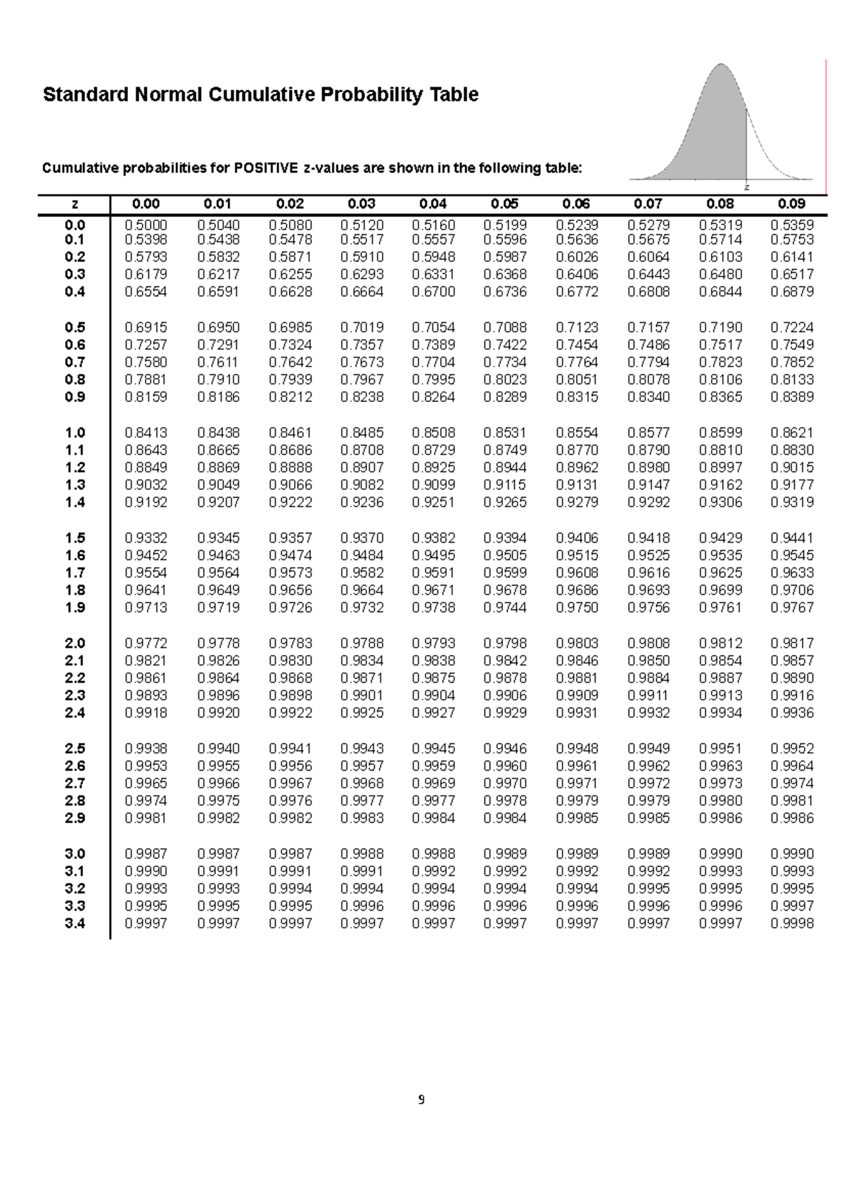 09 Z+ table -converted from pdf - Standard Normal Cumulative ...