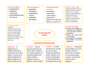 Mapa Conceptual-LA Colonizacion Inglesa -  La colonización inglesa. -  Tuvieron una política de - Studocu