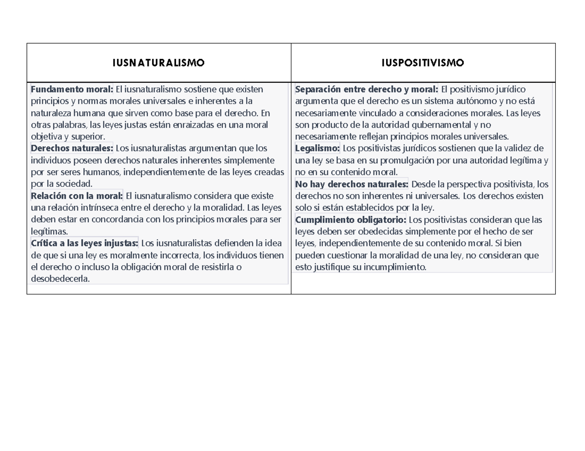 Diferencia IUS NAT Y POS - IUSNATURALISMO IUSPOSITIVISMO Fundamento
