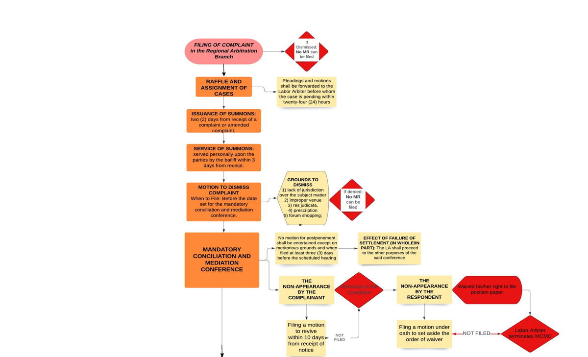 NLRC Process MAP - Juris Doctor - Studocu