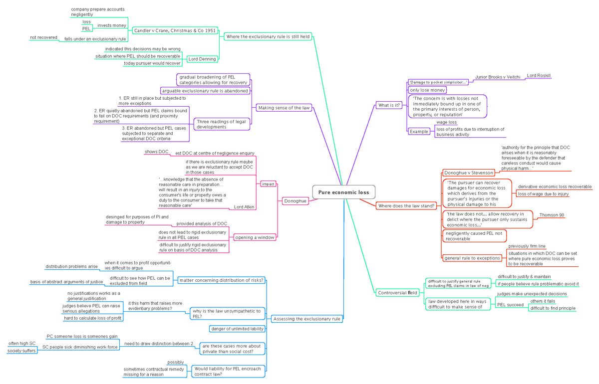 PEL1 - Summarised in a mind map using case law and lecture notes. - StuDocu