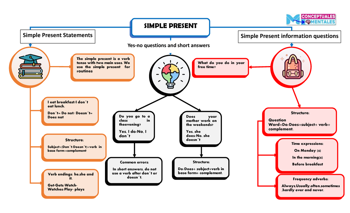 MIND MAP - NOTHING - SIMPLE PRESENT Structure: Subject+(Don ́t/Doesn ́t ...