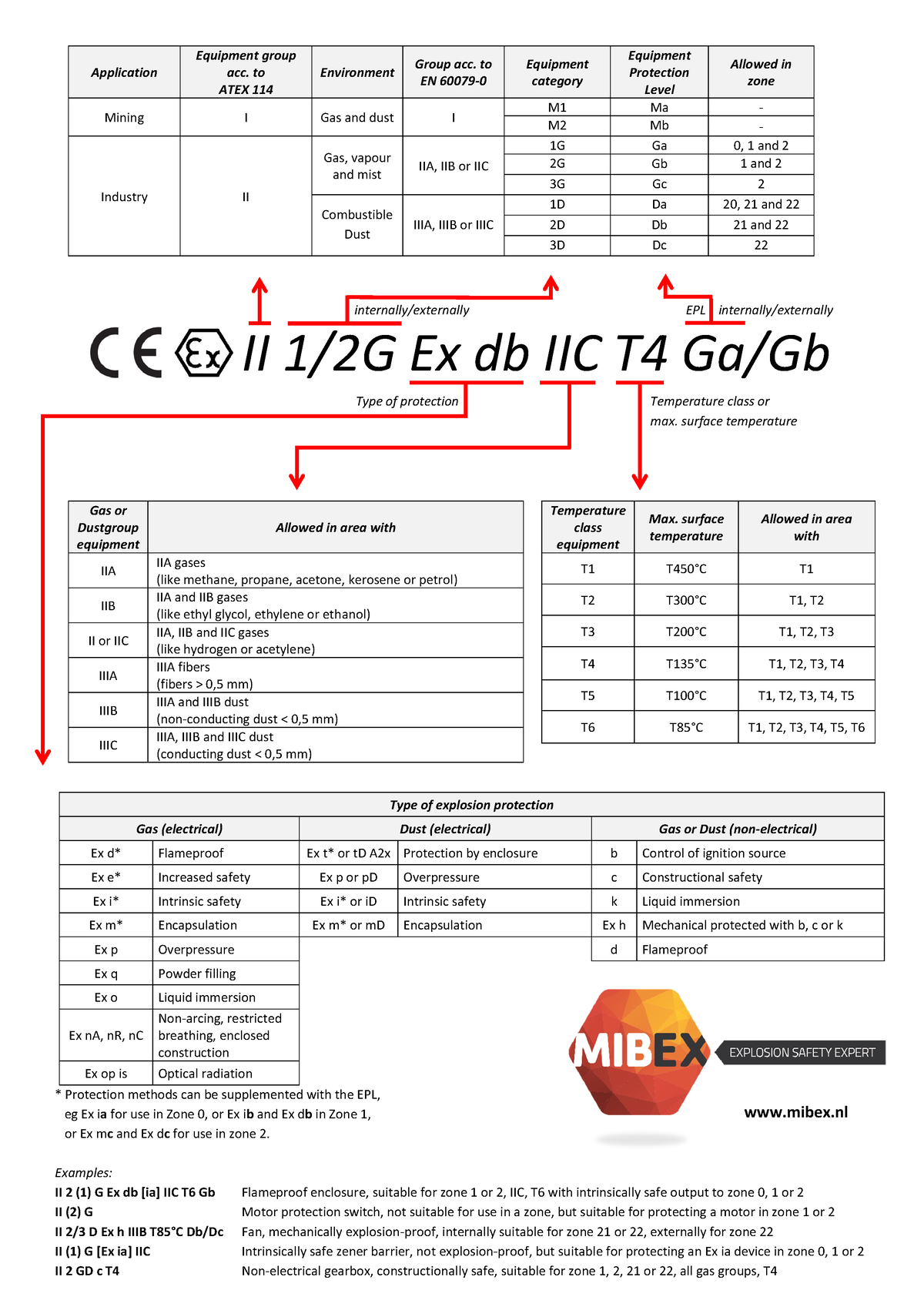 Atex Poster Mibex 2020 En - II 1/2G Ex Db IIC T4 Ga/Gb Protection ...