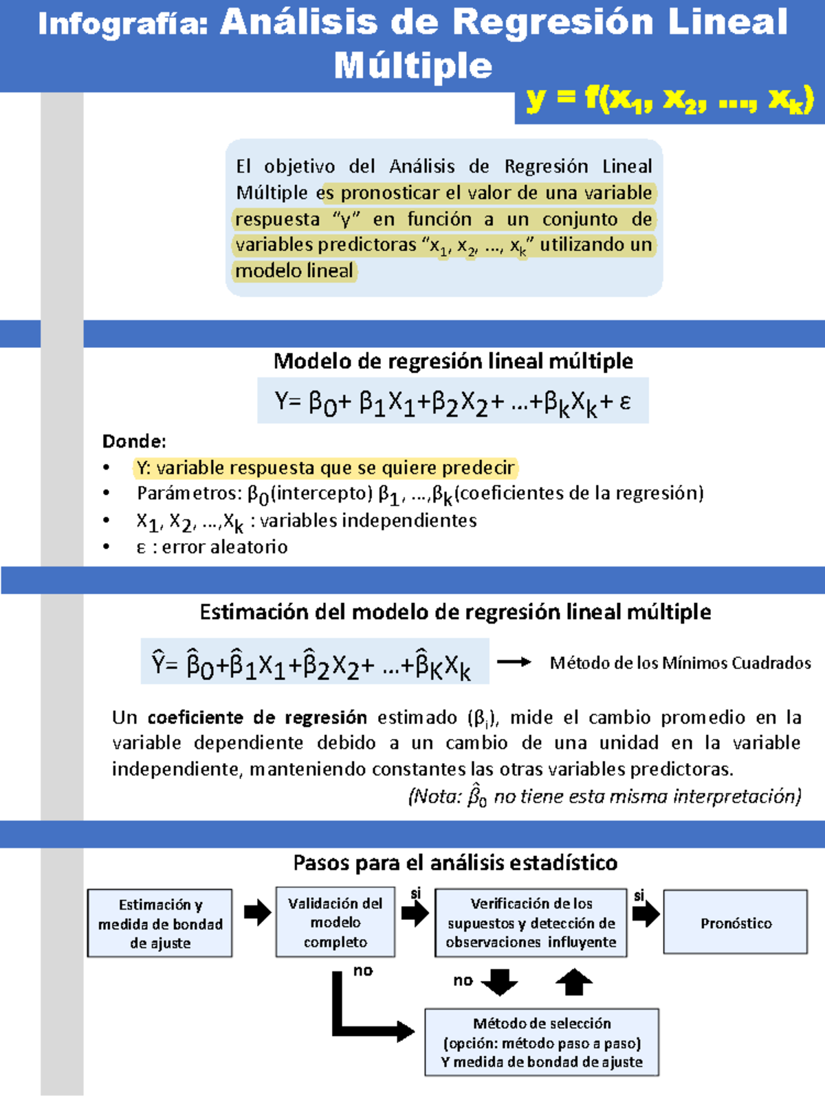 Infografía De Regresión Lineal Múltiple Infografía Análisis De Regresión Lineal Múltiple 0133