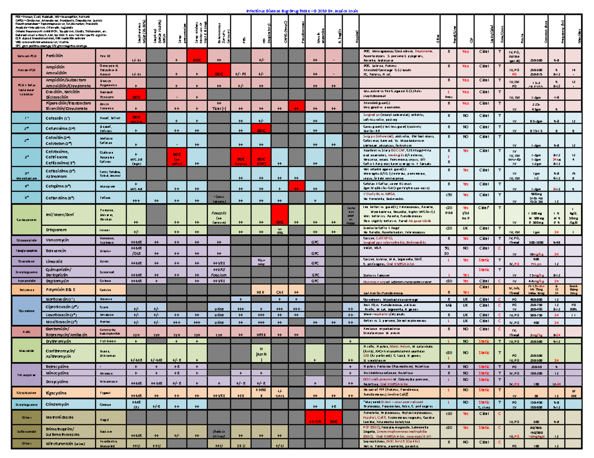 Antibiotic ChartInfectious Disease Bug Drug Table2019 Infectious