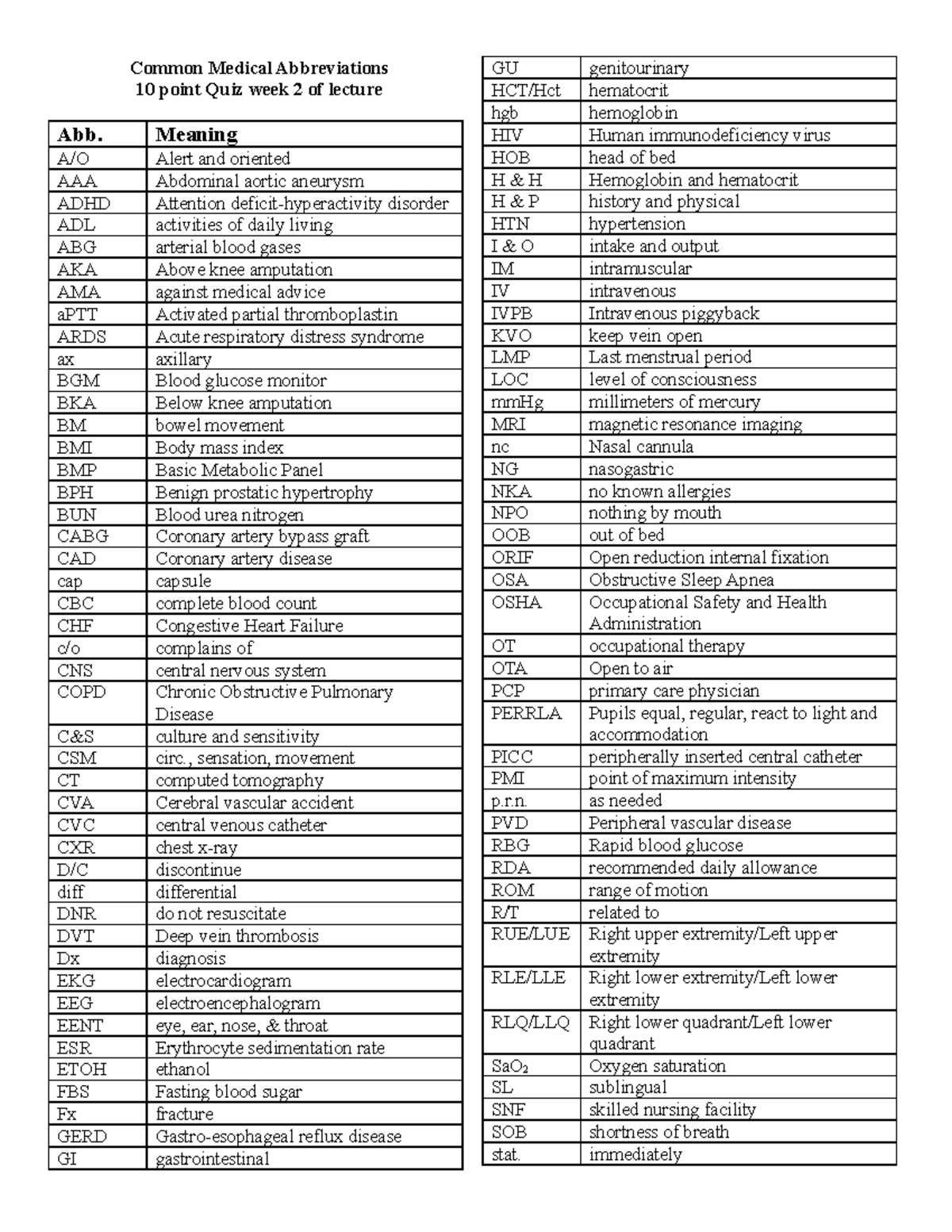 Common Medical Abbreviations-2018 - Meaning A/O Alert and oriented AAA ...