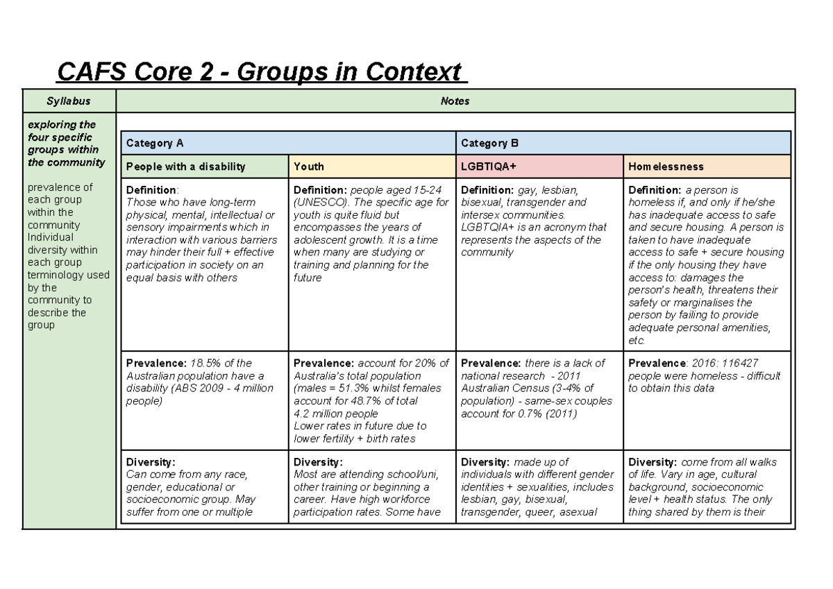 CAFS Core 2 Notes - CAFS Core 2 - Groups in Context Syllabus Notes ...